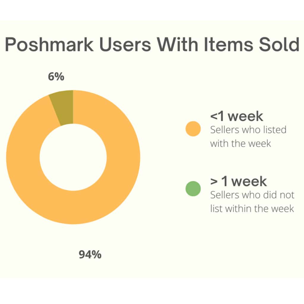 graph showing sales on poshmark depending on the seller listing.