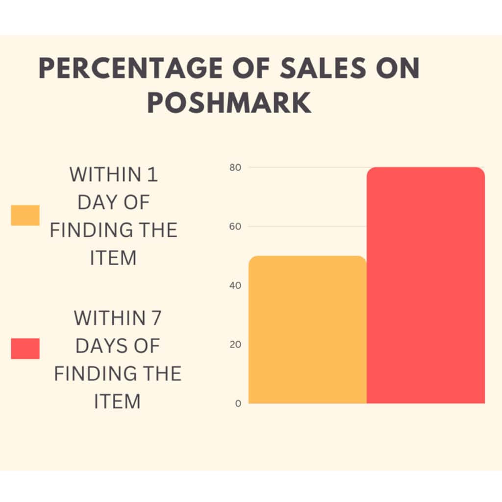 graph showing poshmark sales within one day of finding an item and 7 days of finding an item.