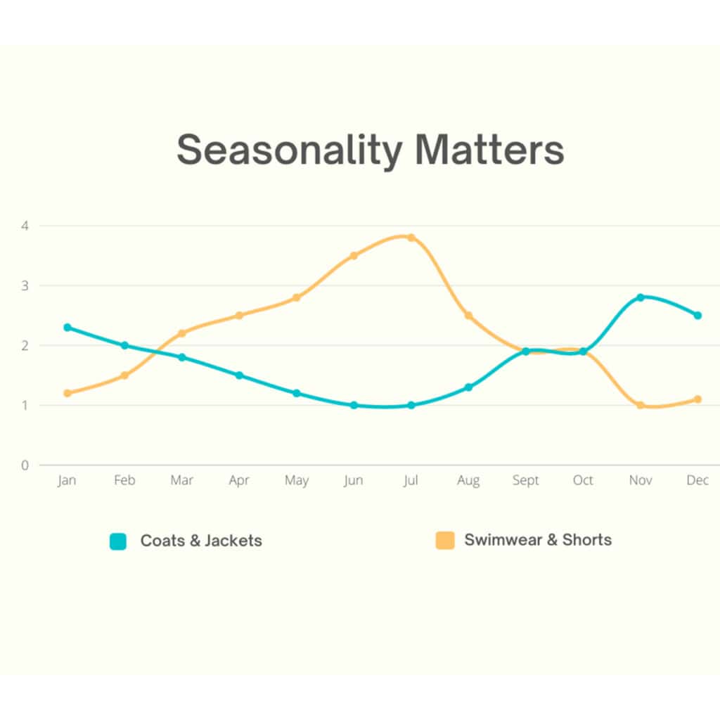 graph showing data for coats and jackets being sold versus swimwear and shorts being sold.