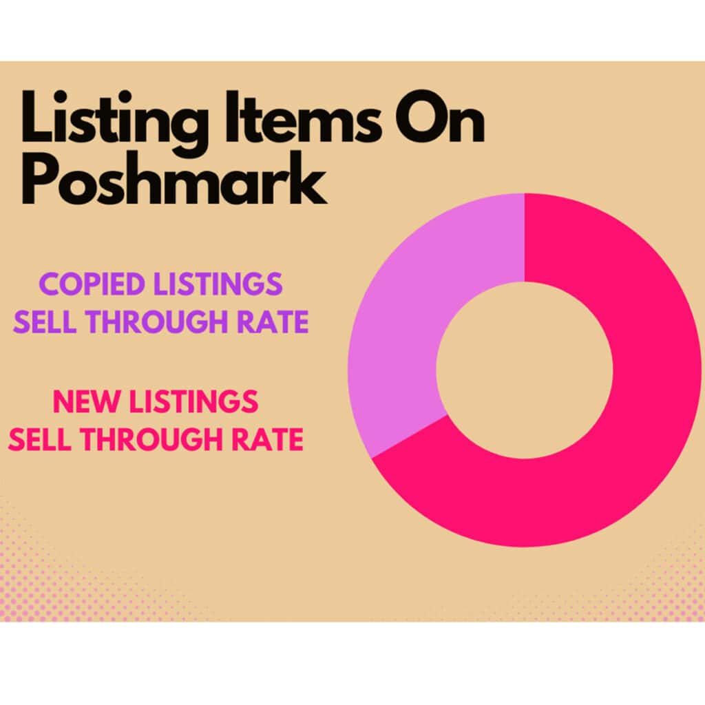 graph showing items sold on poshmark that are copied items versus new listings.