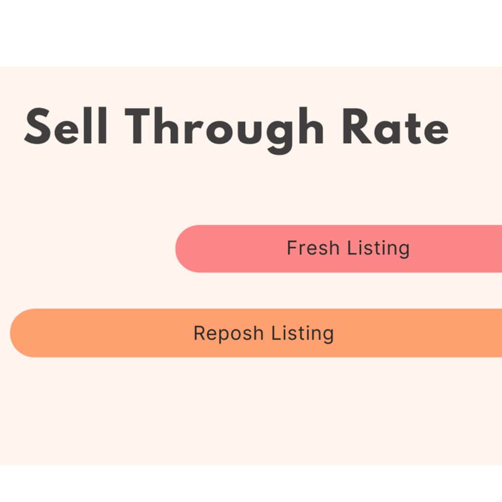graph showing sell through rates on fresh listings versus reposh listings.