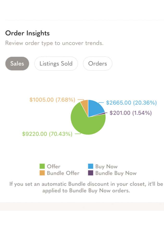 a screenshot of the poshmark app showing a chart with the distribution of sales between buy it now and offer to liker.